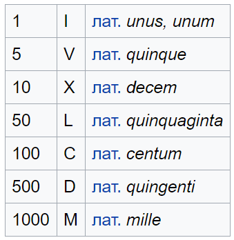 Запис римських цифр