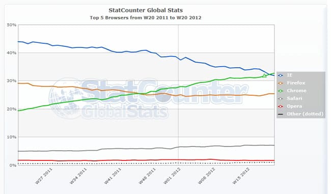 Обзор Google Chrome Обзор Google Chrome